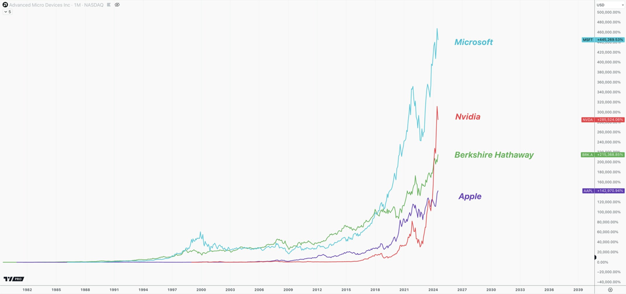 best investments in us history chart