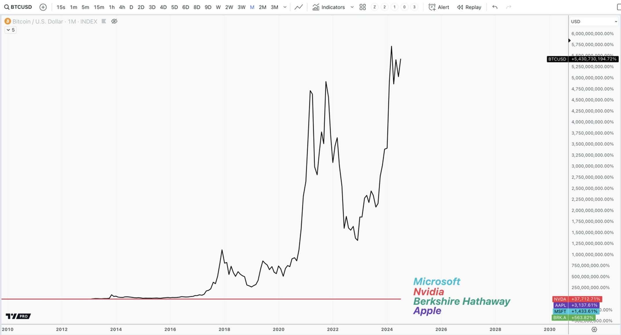 best stocks with bitcoin chart