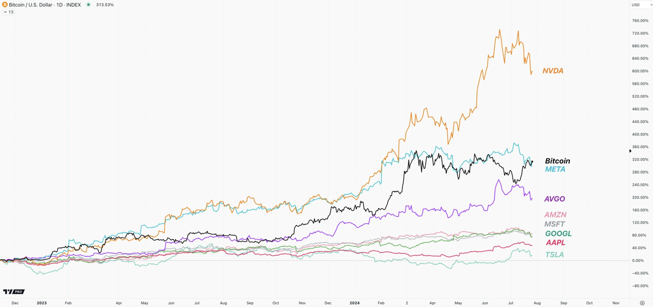 bitcoin with mag 7 chart