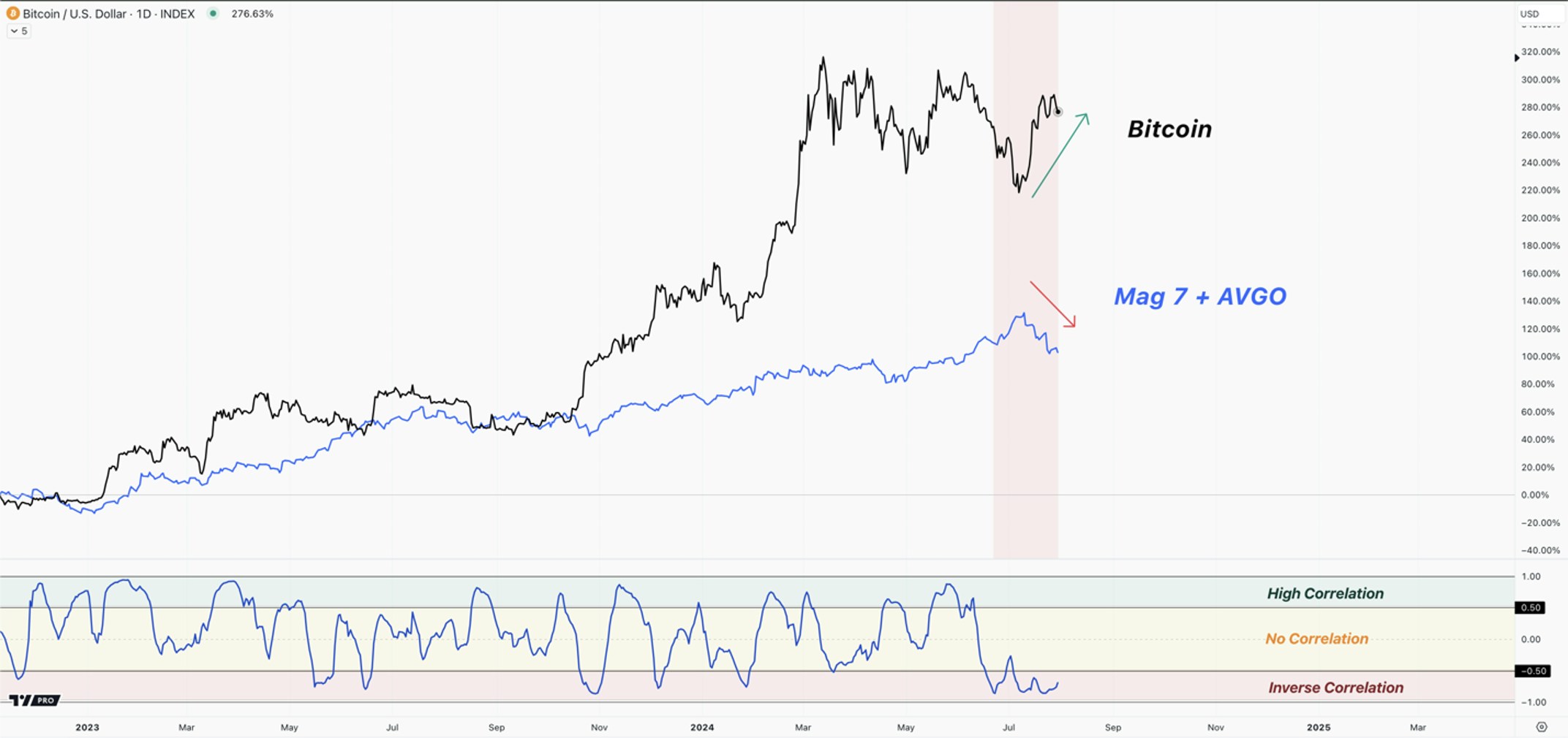 bitcoin with mag 7 and avgo chart