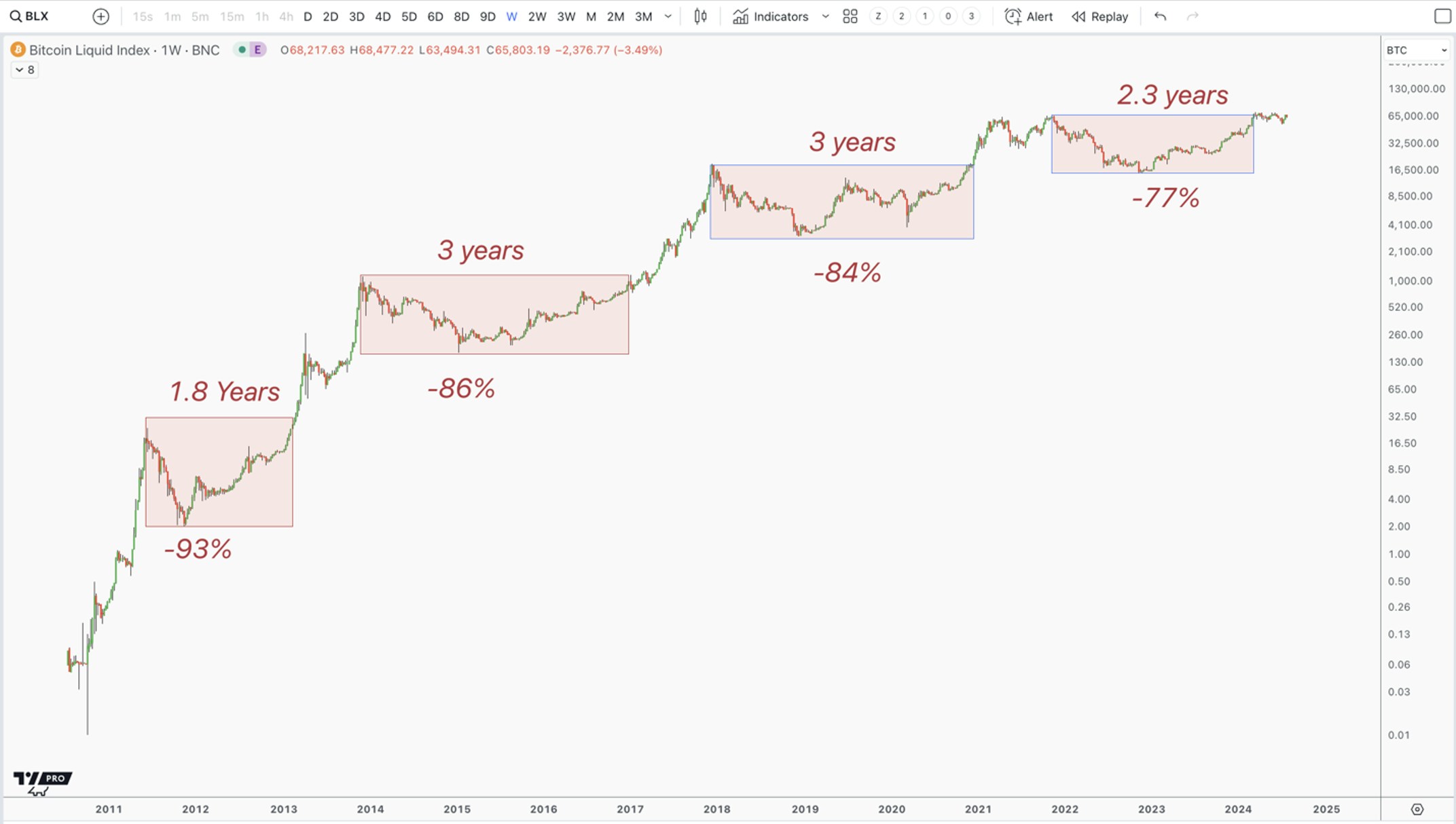 https://images.prismic.io/bethtechnology/Zqrk5x5LeNNTxss__bitcoinliquidindexweeklychart.png?auto=format,compress