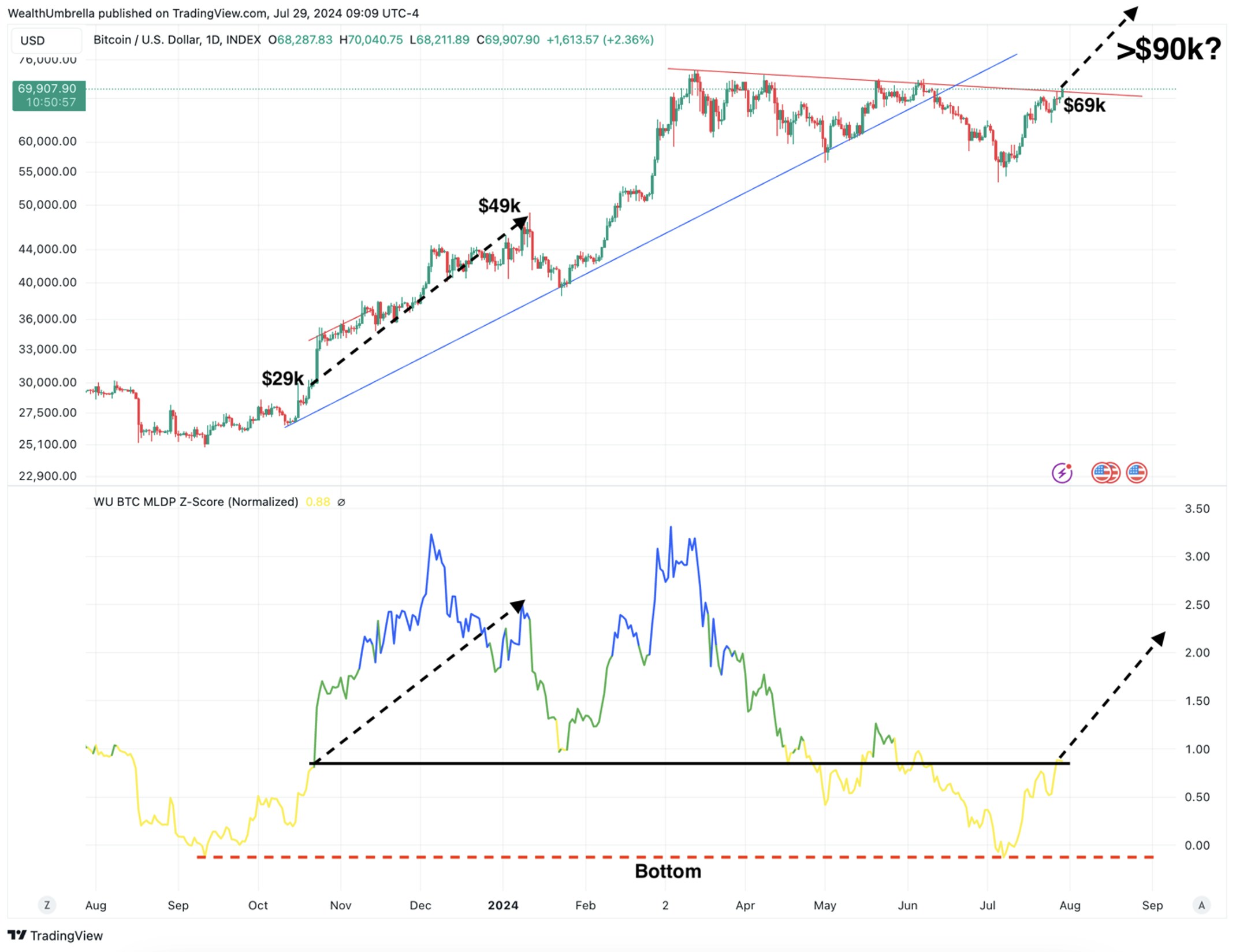 tradingview bitcoin chart