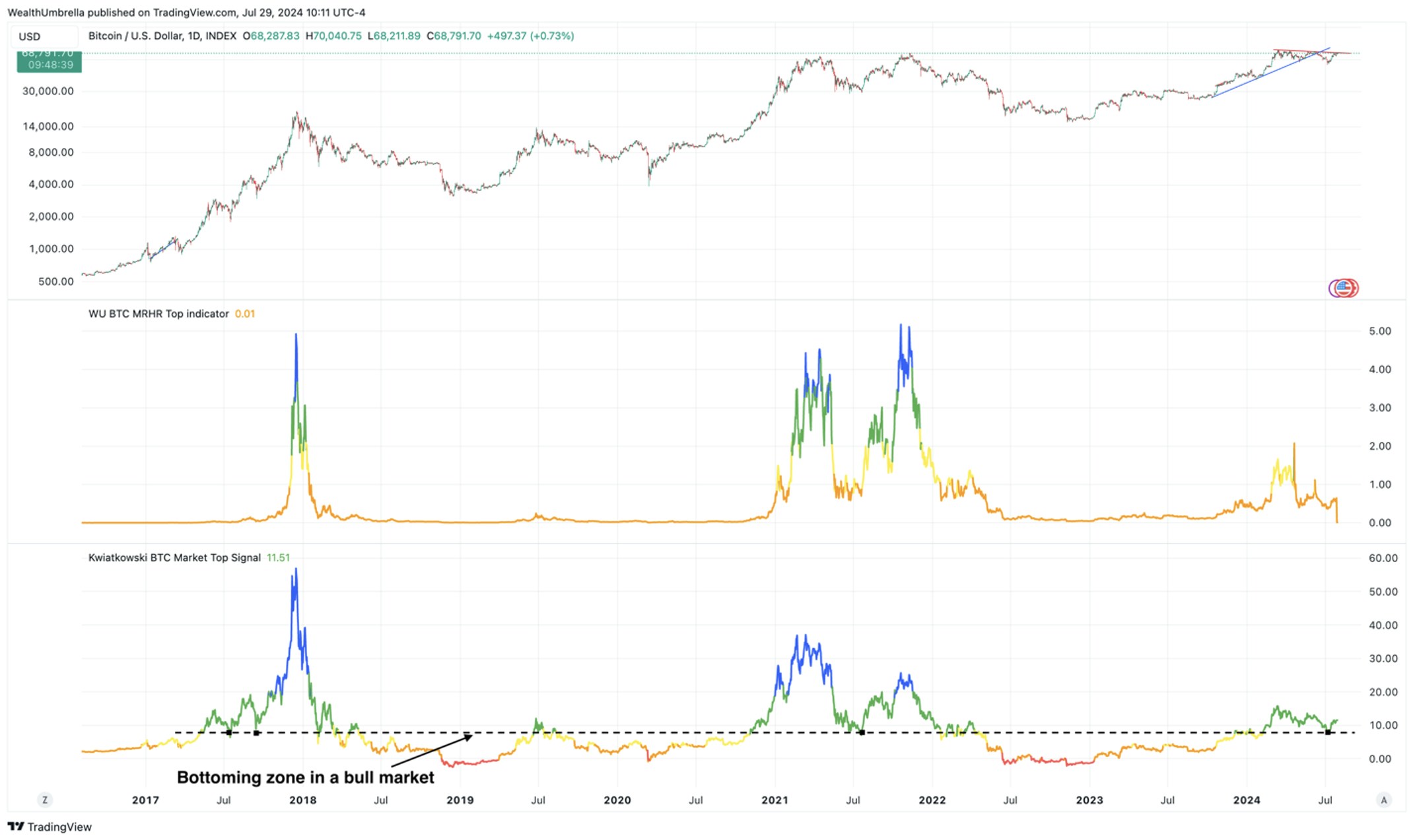 bitcoin bottoming zone bull market chart