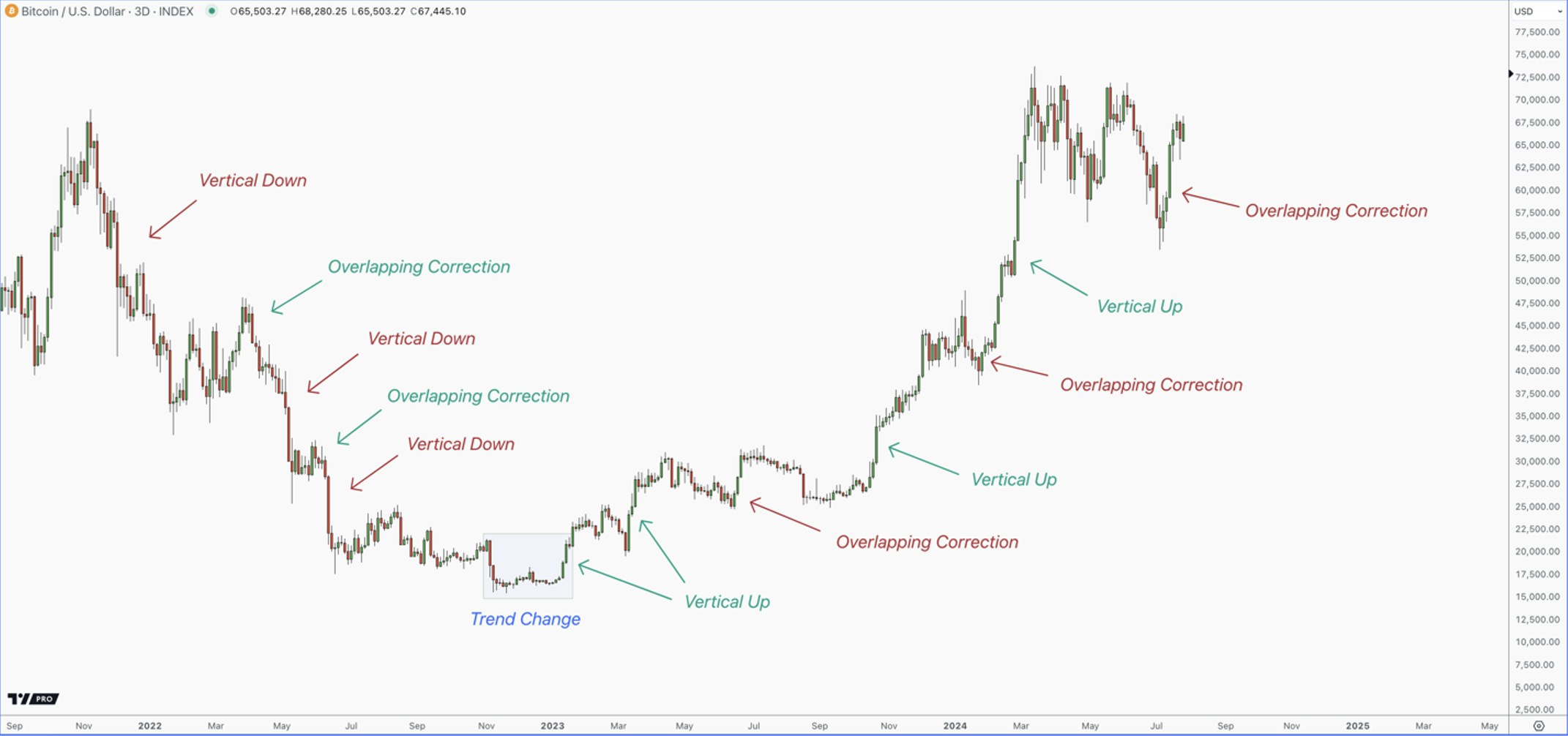 bitcoin price trend chart