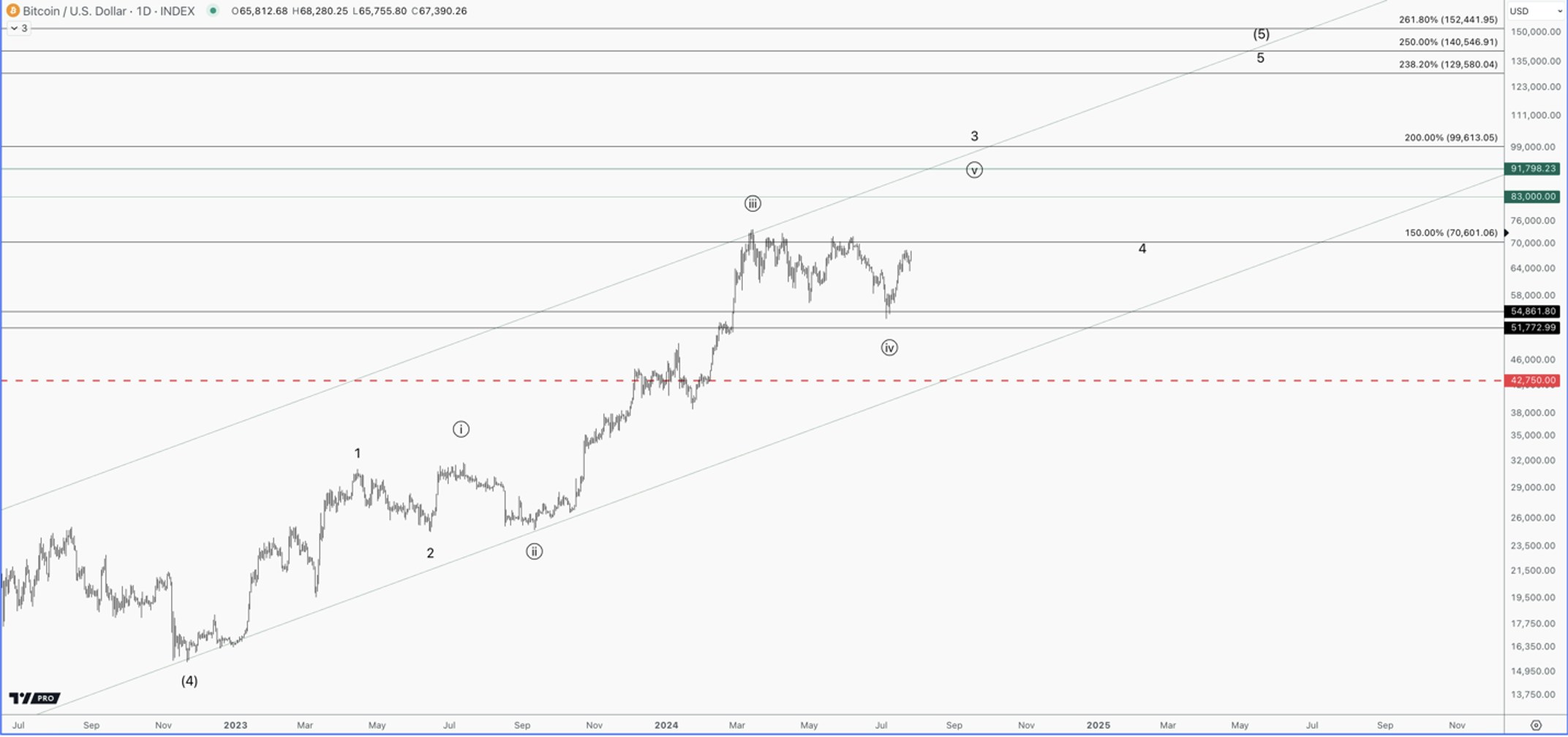 bitcoin daily chart