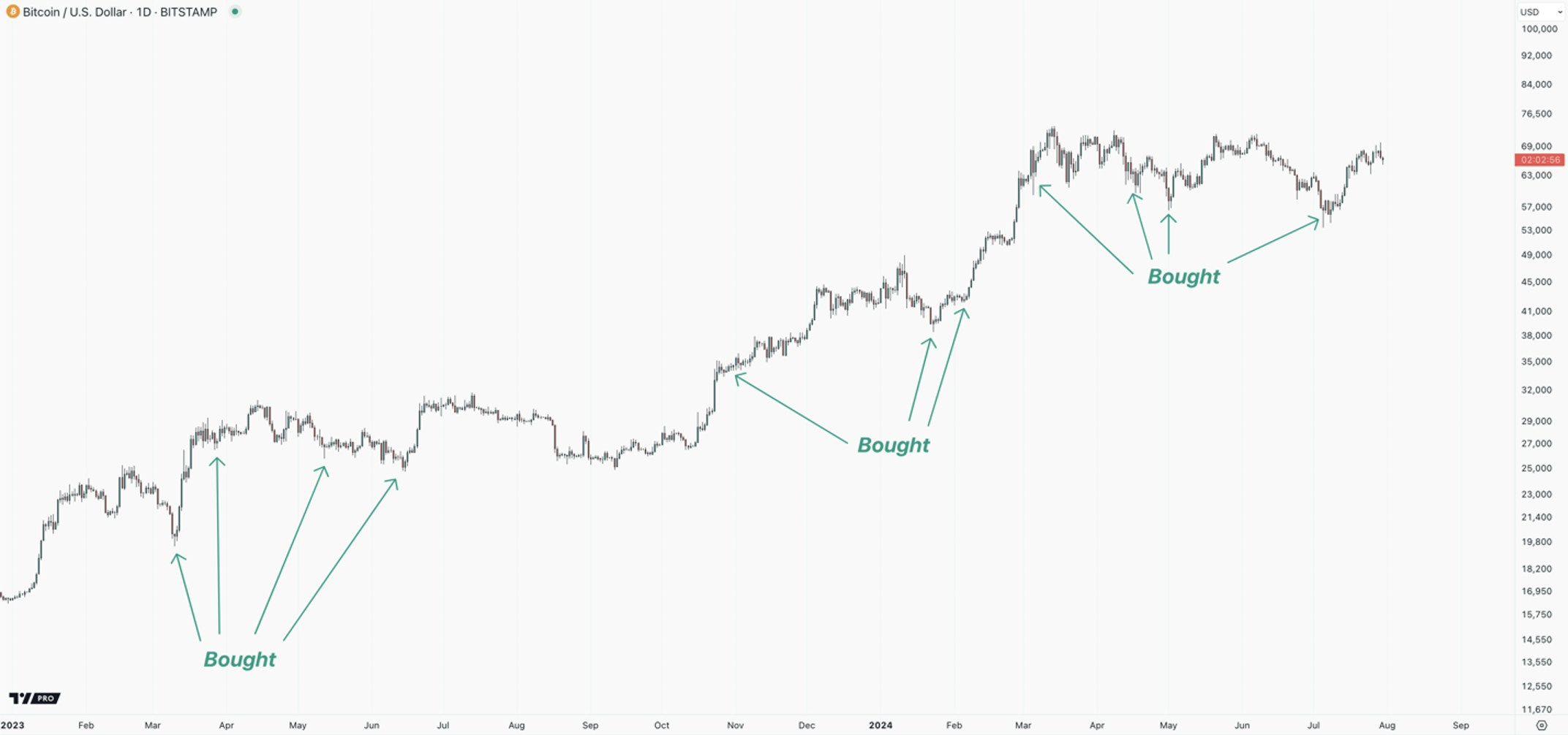 bitcoin & us dollar daily chart