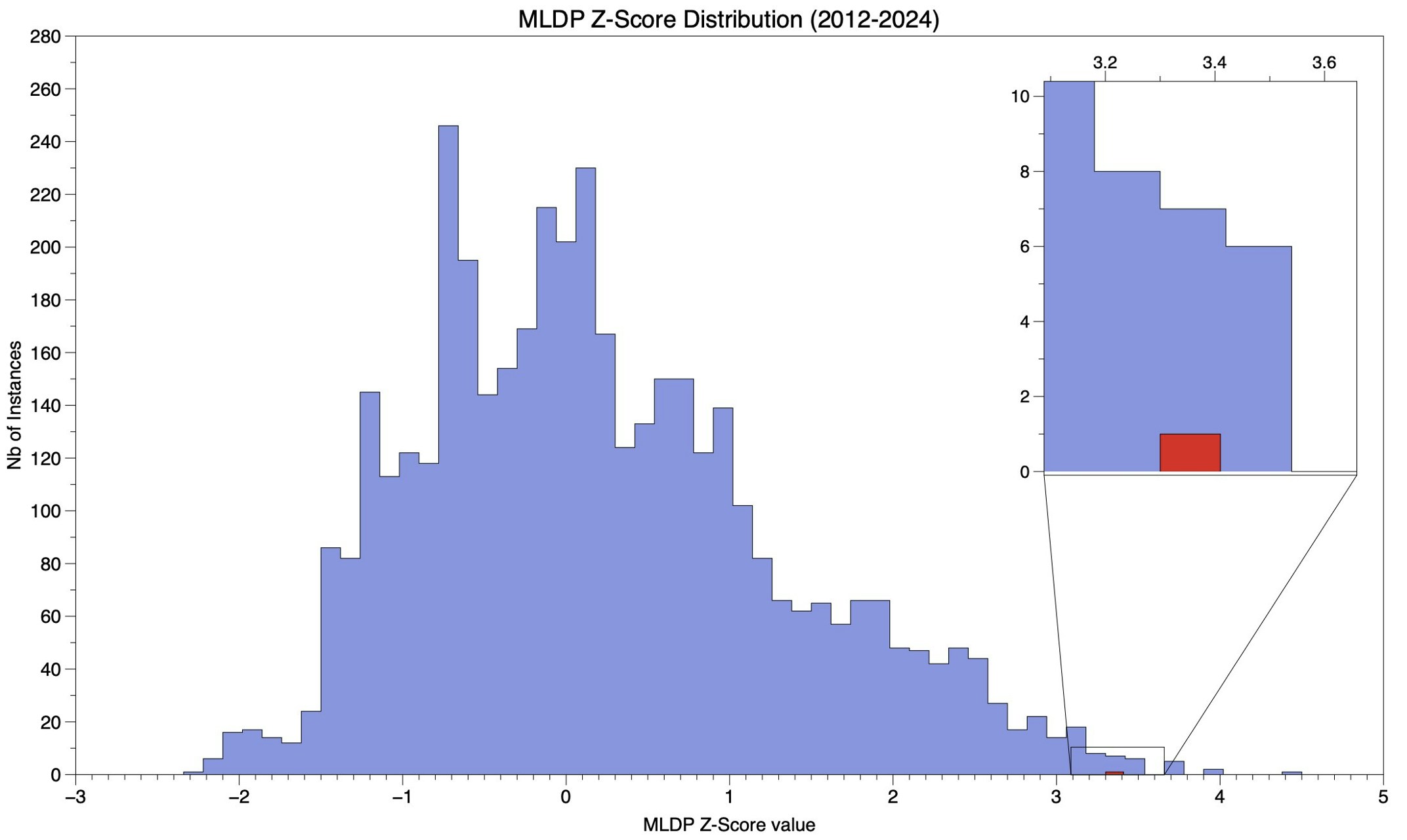 mldp z score distribution