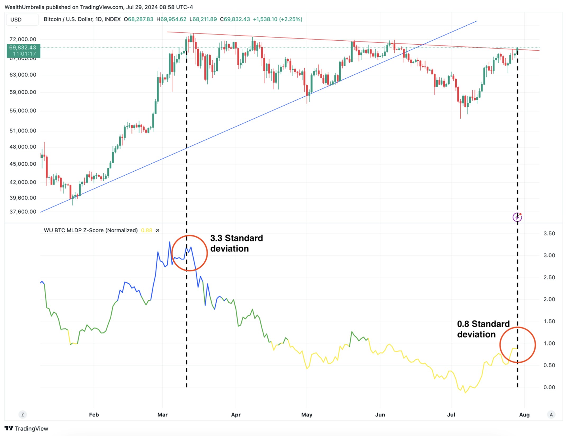 wealth umbrella bitcoin daily chart