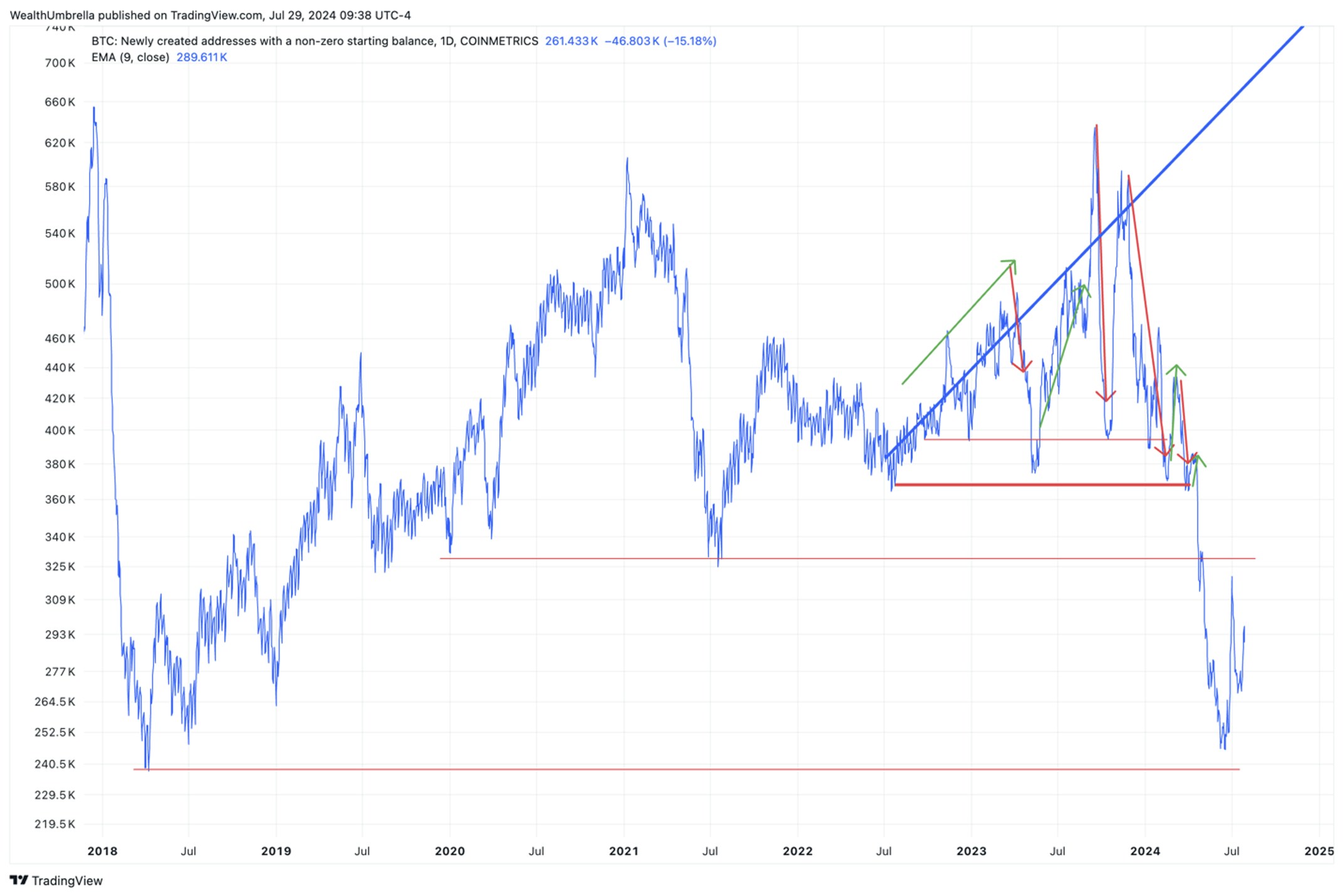 bitcoin chart newly created addresses with a non-zero starting balance