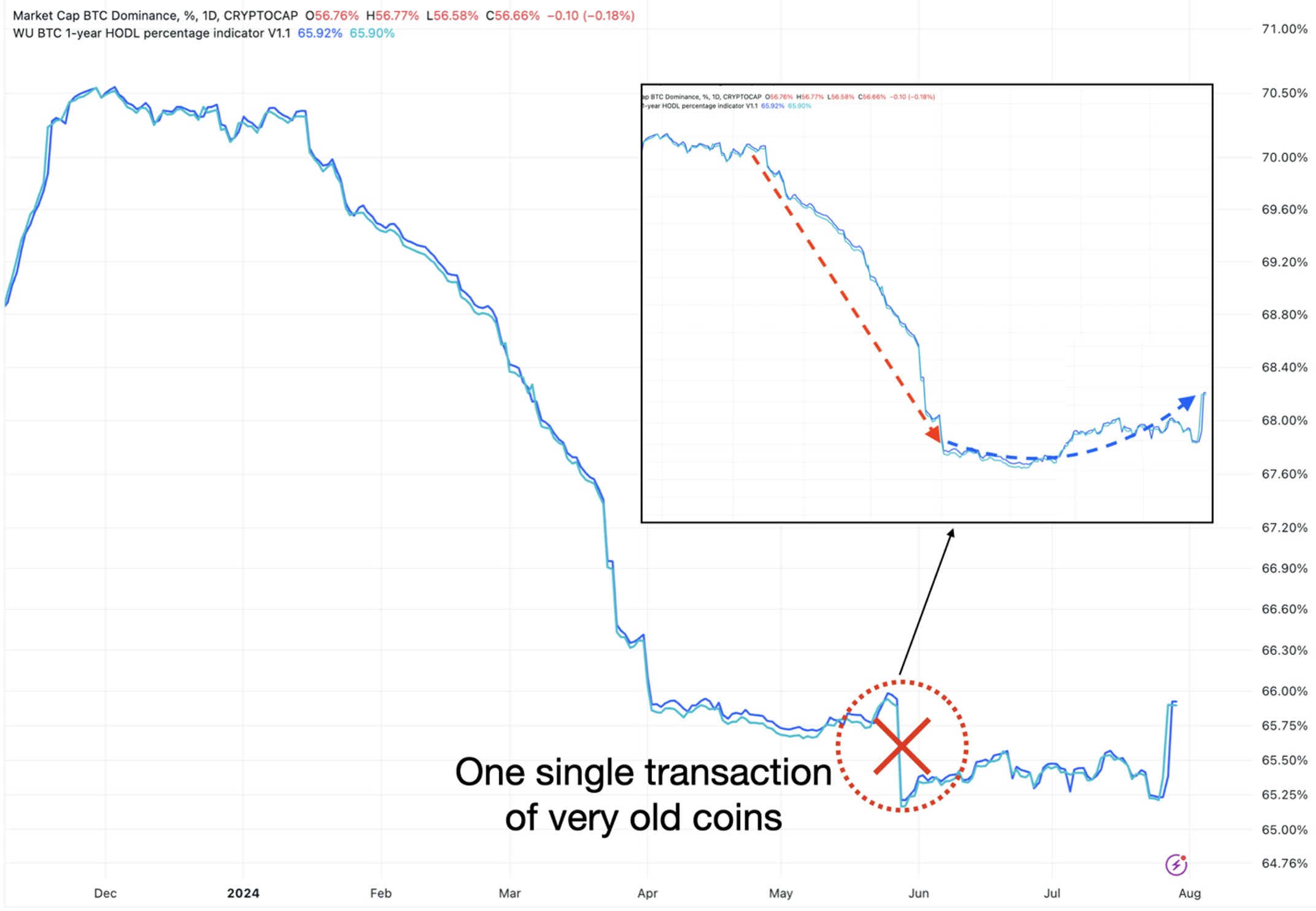 market cap btc dominance bitcoin chart