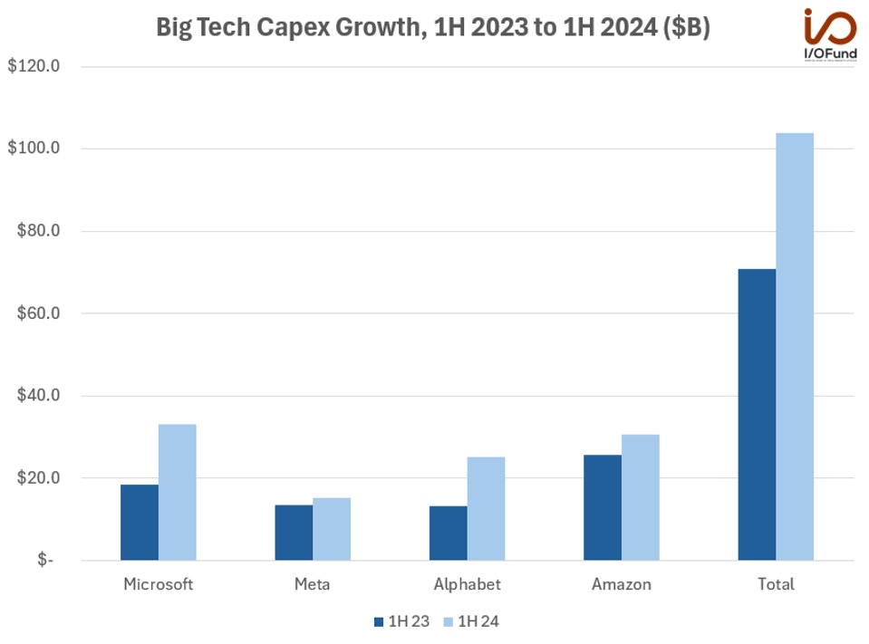 Big Tech Capex Growth