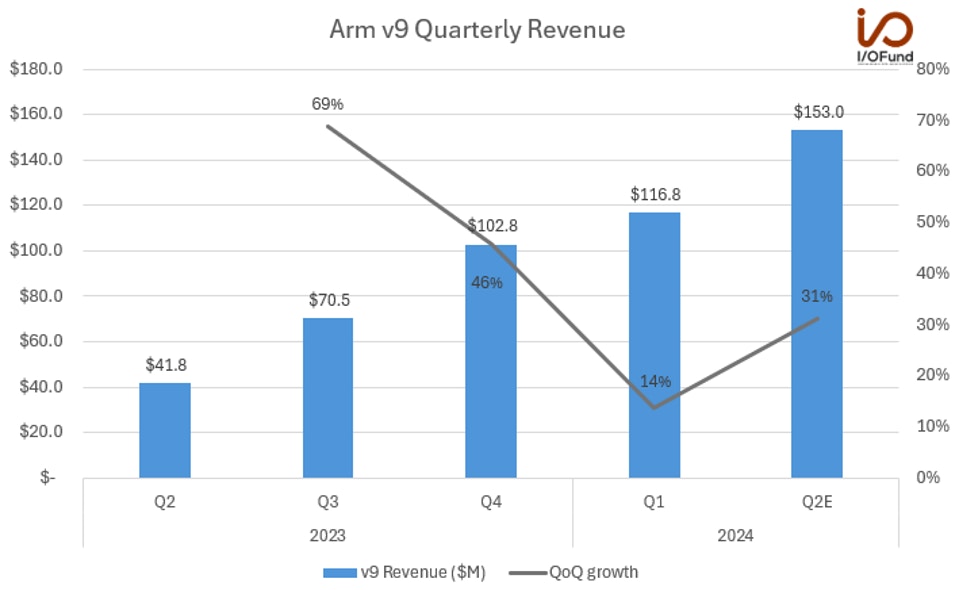 Arm Quarterly Revenue