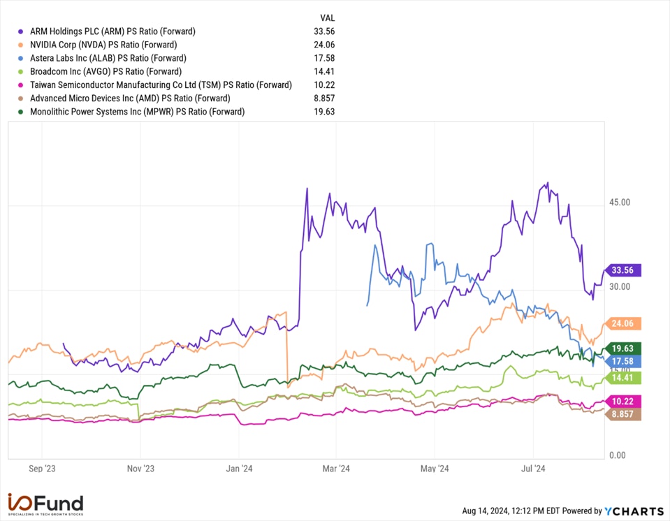 Forward PS Ratio Comparison Chart