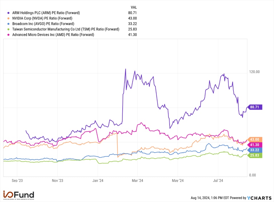 Forward PE Ratio