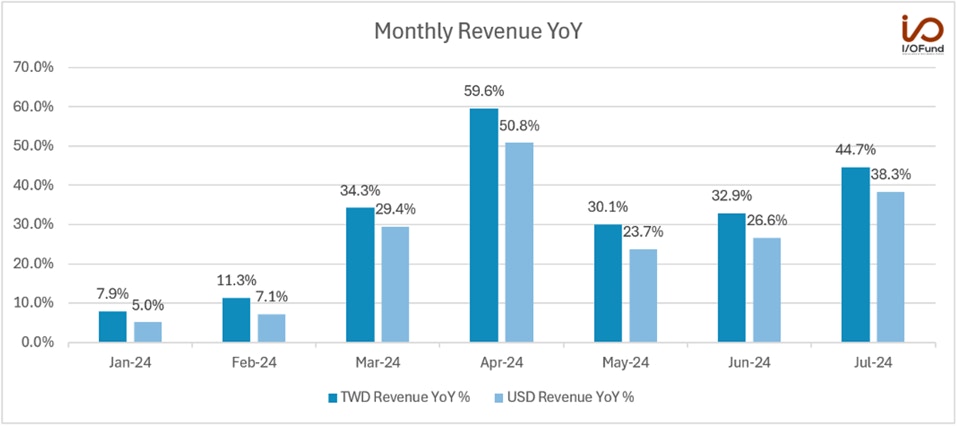 Monthly Revenue YoY