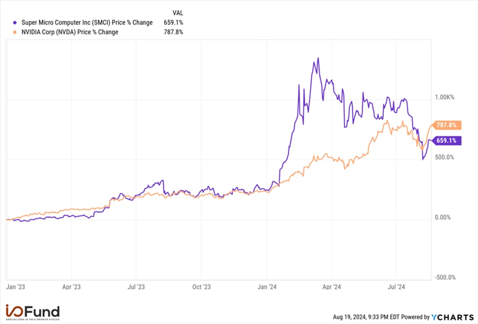 Super Micro/Nvidia Chart