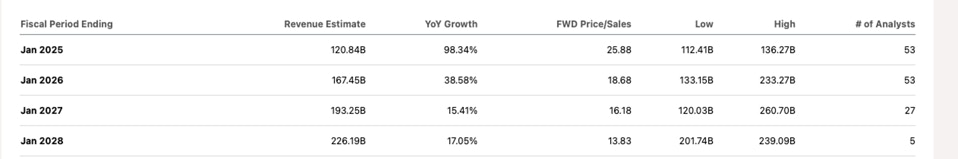 Nvidia's Fiscal Estimate Charts