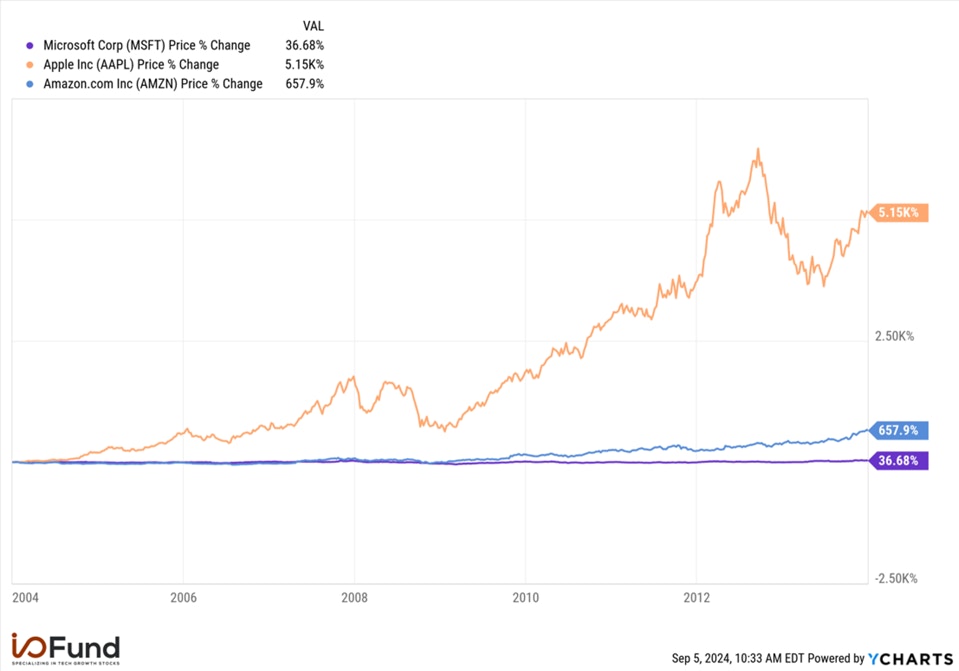 Microsoft, Apple, Amazon Chart Comparison