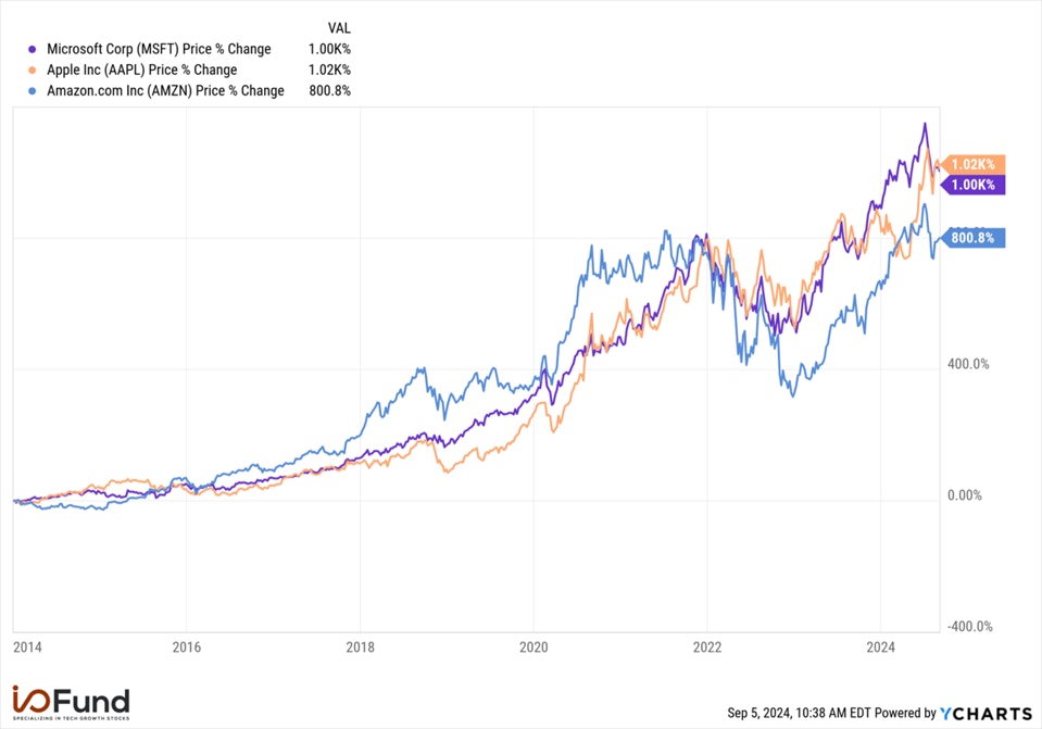 Microsoft, Apple, Amazon Chart Comparison