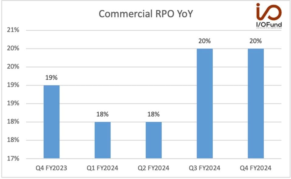 Commercial RPO YoY