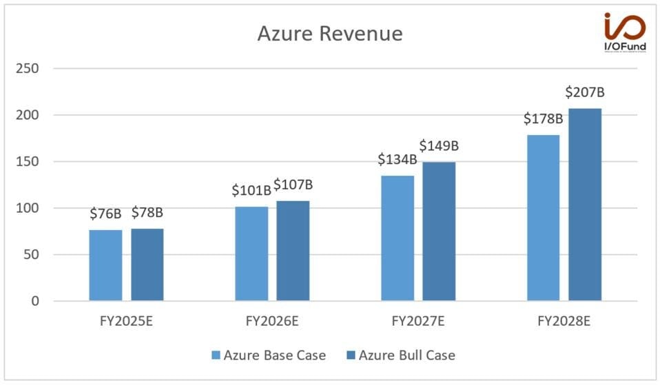 Azure Revenue