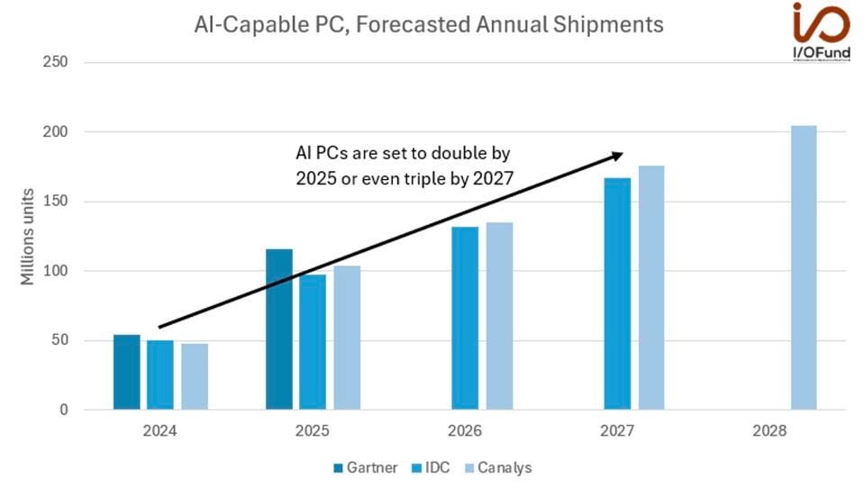 A bar chart forecasting AI-capable PC shipments from 2024 to 2028, with separate projections from Gartner, IDC, and Canalys.