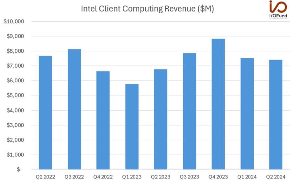 Bar chart showing Intel's Client Computing Revenue from Q2 2022 to Q2 2024, measured in billions of dollars.