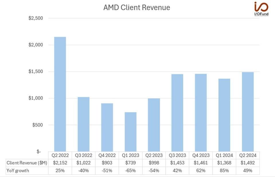 Bar chart showing AMD's Client Revenue from Q2 2022 to Q2 2024, with year-over-year growth percentages.