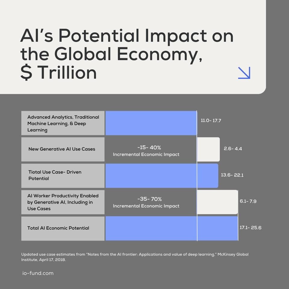 AI's Potential Impact on the Global Economy, $Trillion