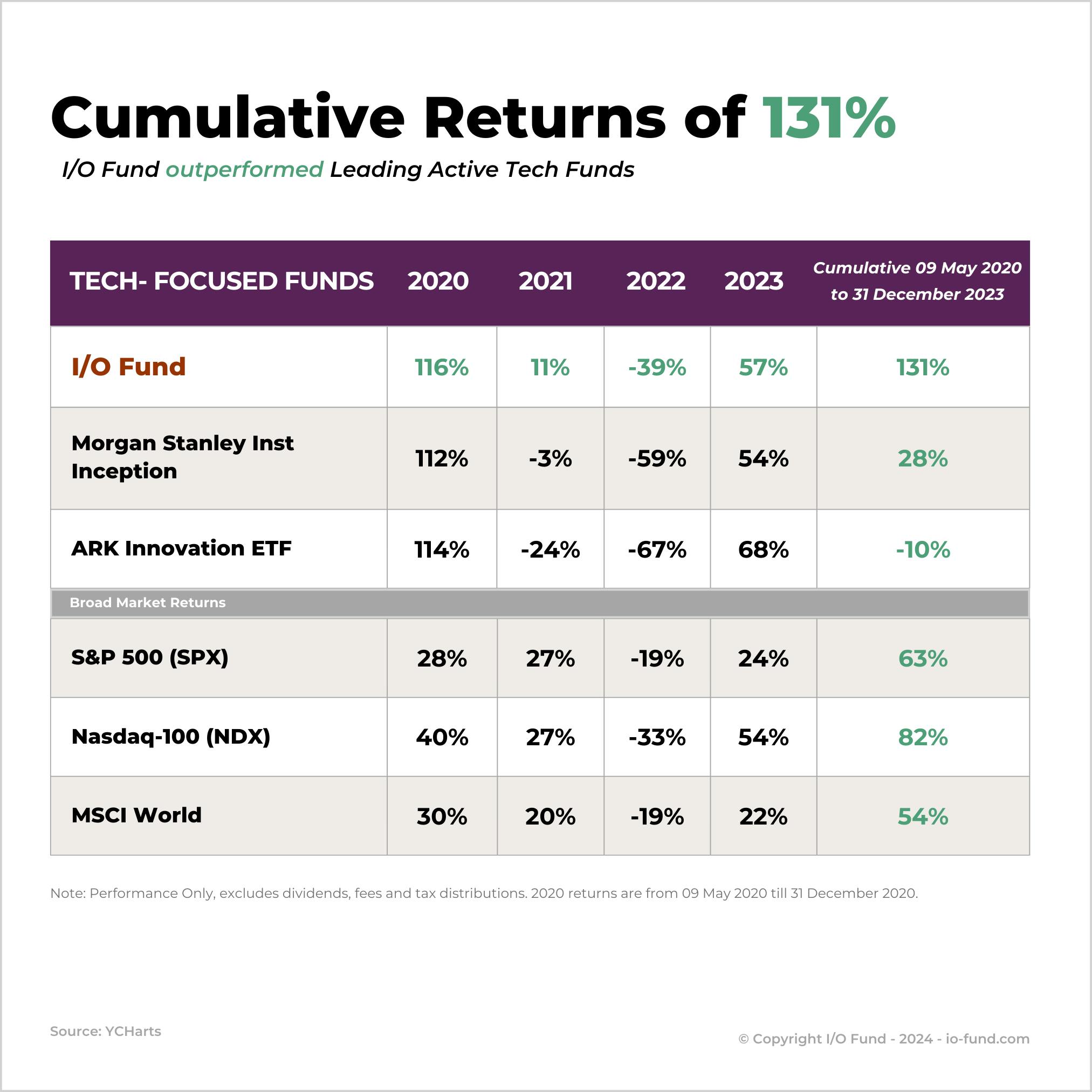 I/O Fund