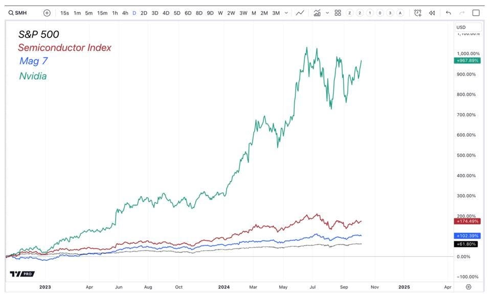 Mag 7 Semiconductor Chart