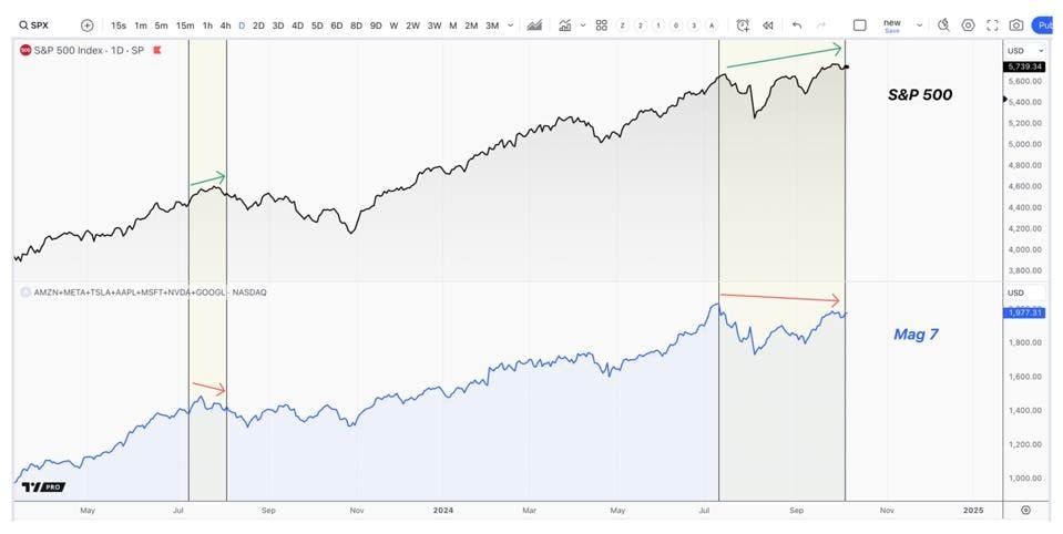 SPX 500 Chart