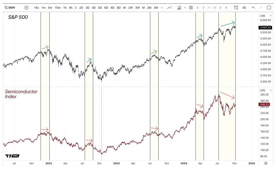 S&P 500 & Semiconductor Chart