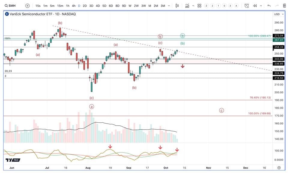 Semiconductor Chart