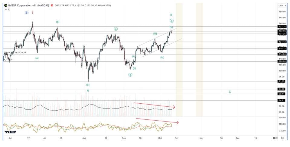 Nvidia Chart