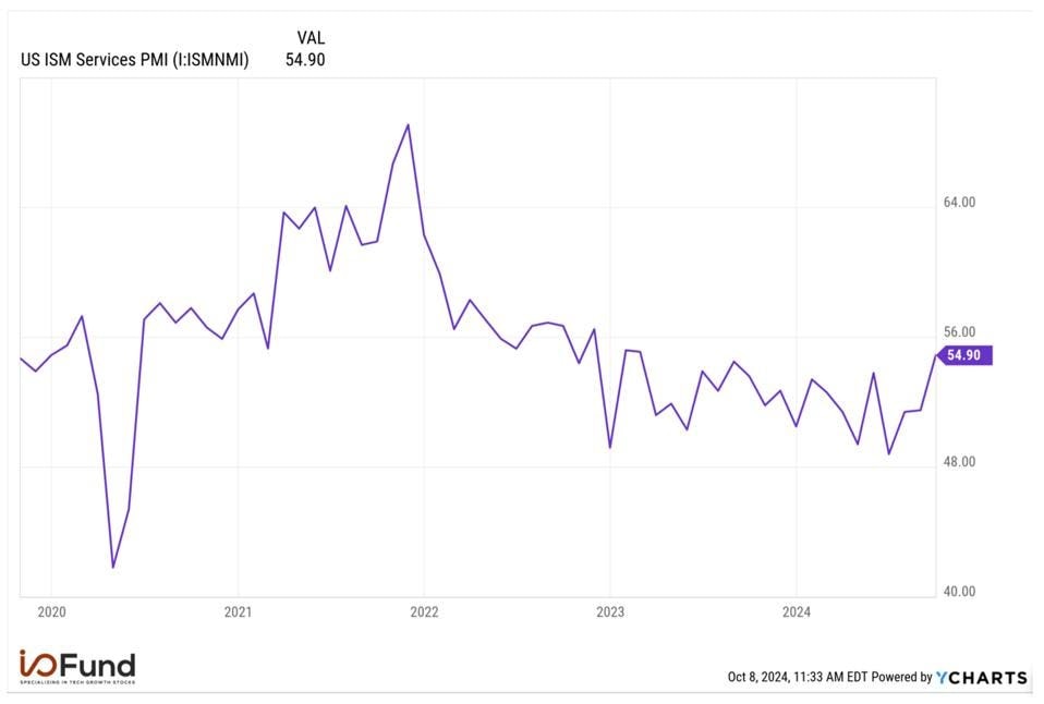 US ISM Services PMI Chart