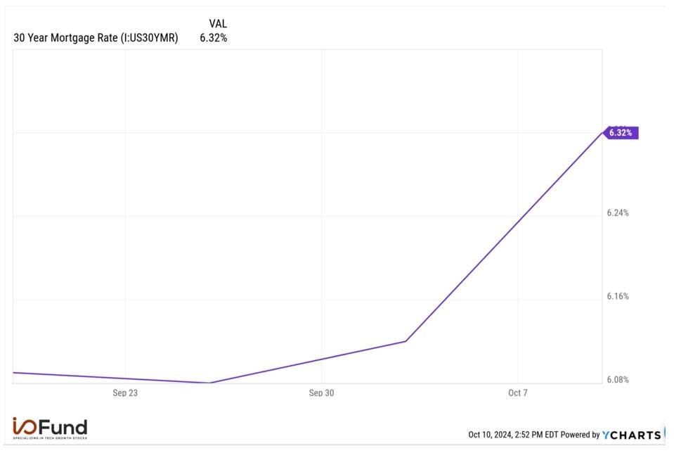 30 Year Mortgage Rate Rise Chart