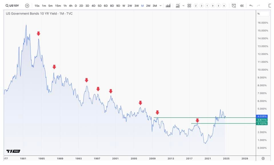 US 10 Year Government Bond Yield Chart