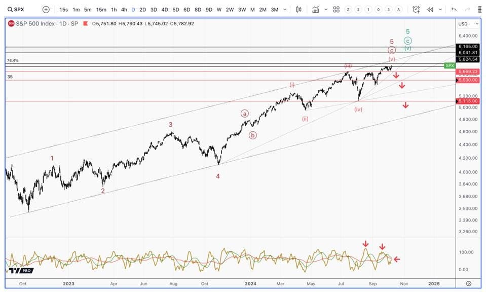 S&P 500 Index Chart