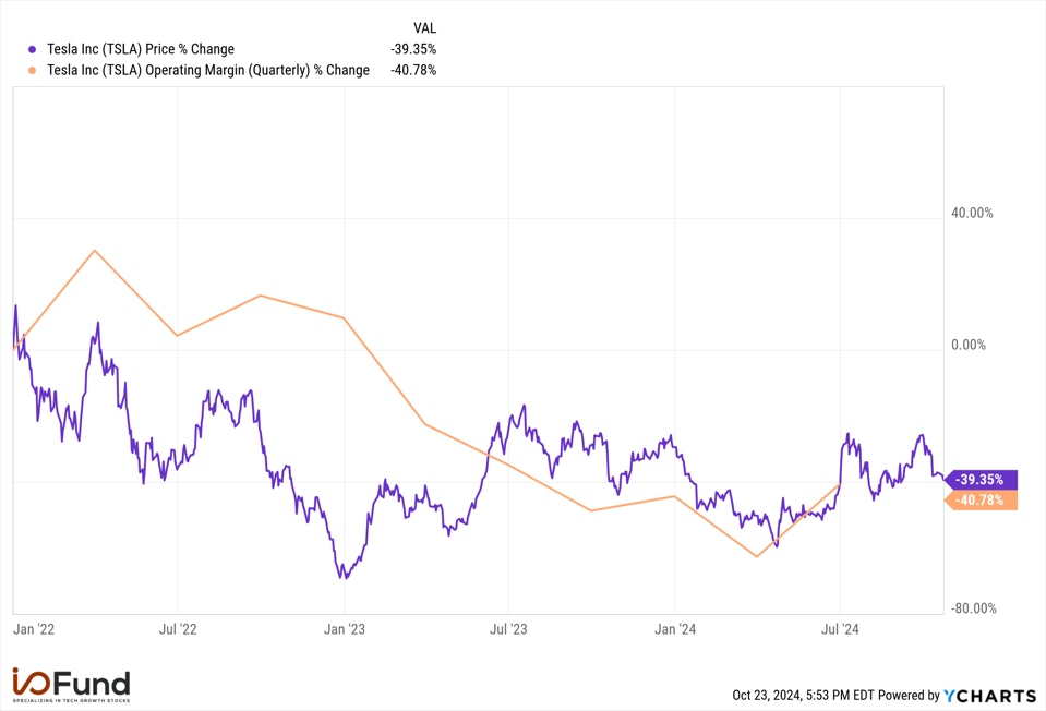 Tesla Price and Operating Margin Charts