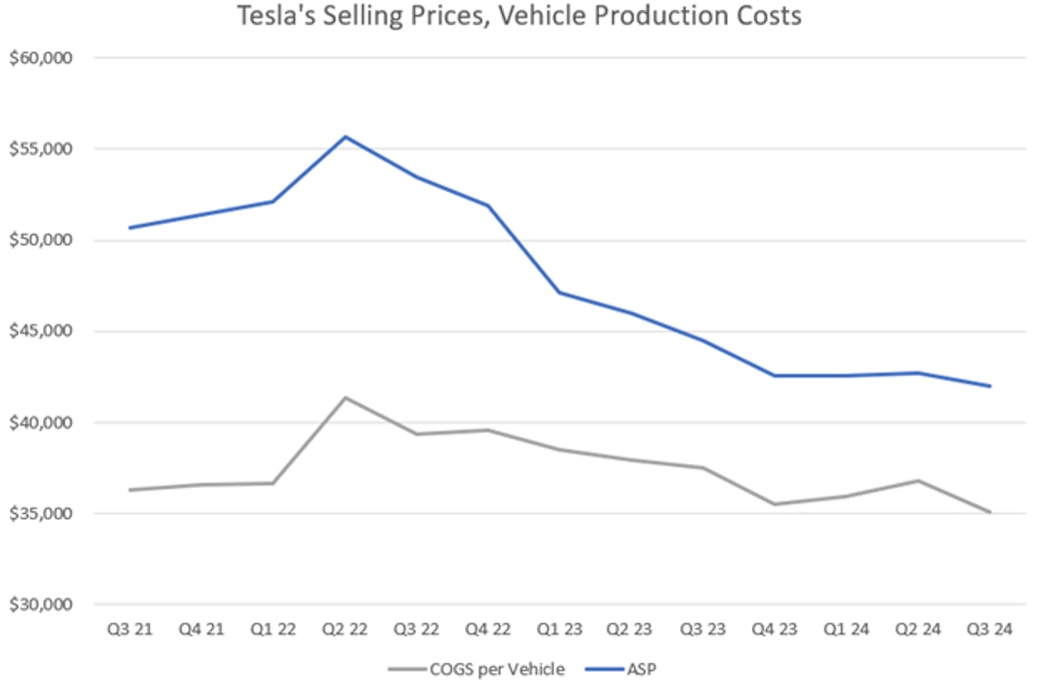 Tesla's Selling Prices, Vehicle Production Costs