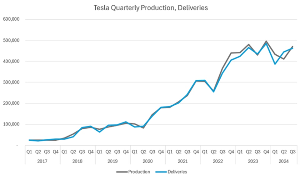 Tesla Quarterly Production, Deliveries