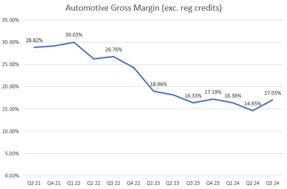 Automotive Gross Margin