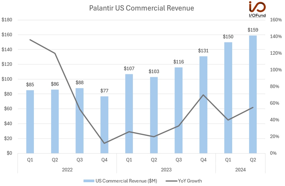 Palantir US Commercial Revenue