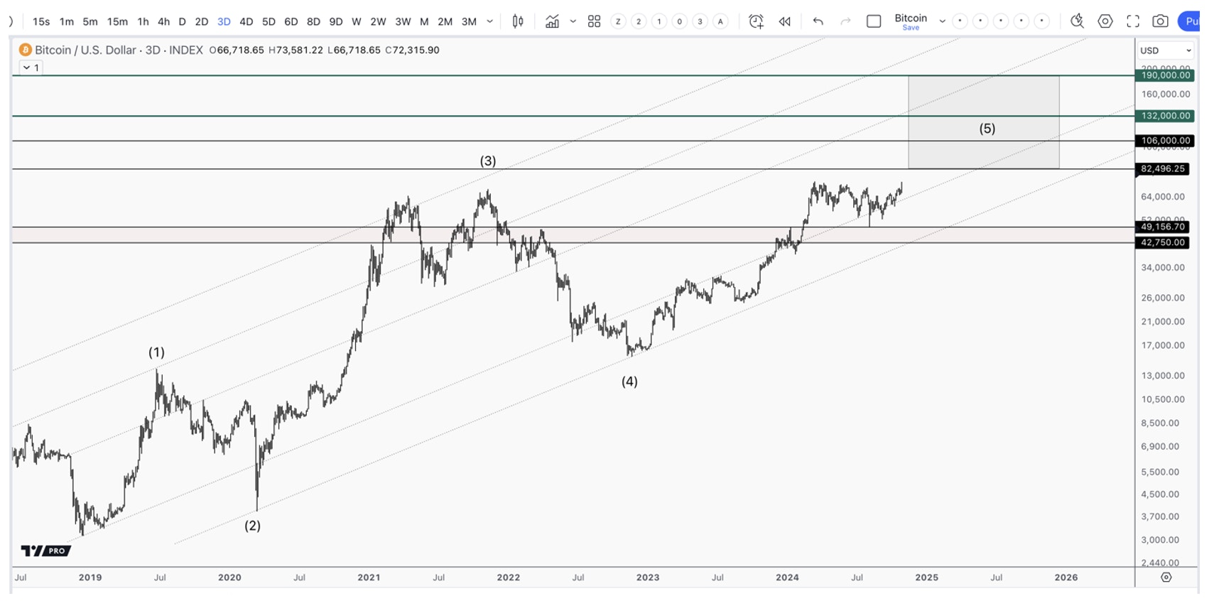 A chart depicting Bitcoin’s market trend, showing a correction within a larger uptrend and highlighting the current final 5th wave of a nearly 7-year uptrend.