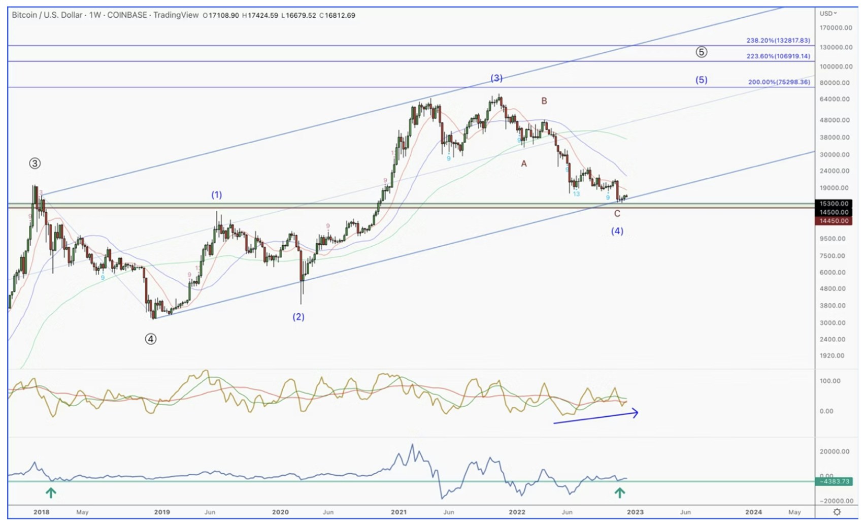 A chart illustrating Bitcoin’s potential bull market price targets of $75,000 to $132,000, referencing a December 2022 statement that “Bitcoin is a buy” when it was trading around $17,000.