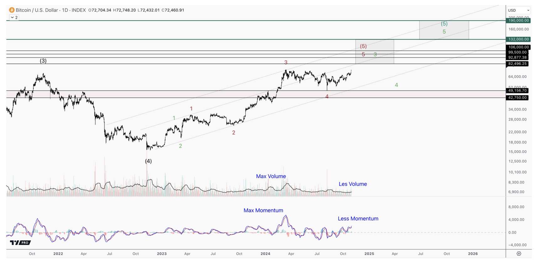 A chart analyzing Bitcoin’s final 5th wave, starting in November 2022, showing an incomplete 5-wave pattern targeting above $100,000 and emphasizing dip buying while maintaining critical support.