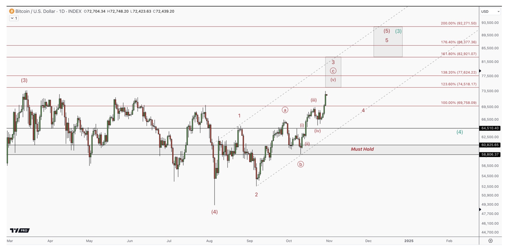 A chart of Bitcoin showing a potential breakout and correction, highlighting the final 5th wave’s lower volume and momentum, with an ending diagonal pattern targeting $74,000 - $106,000 if volatility stays above $60,800 - $58,800.