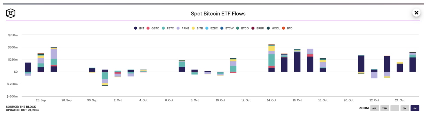 An analysis of on-chain data showing a favorable supply-demand imbalance for Bitcoin, supported by Vincent Duchaine of WealthUmbrella, with positive ETF flows indicating a potential uptrend above $100,000.