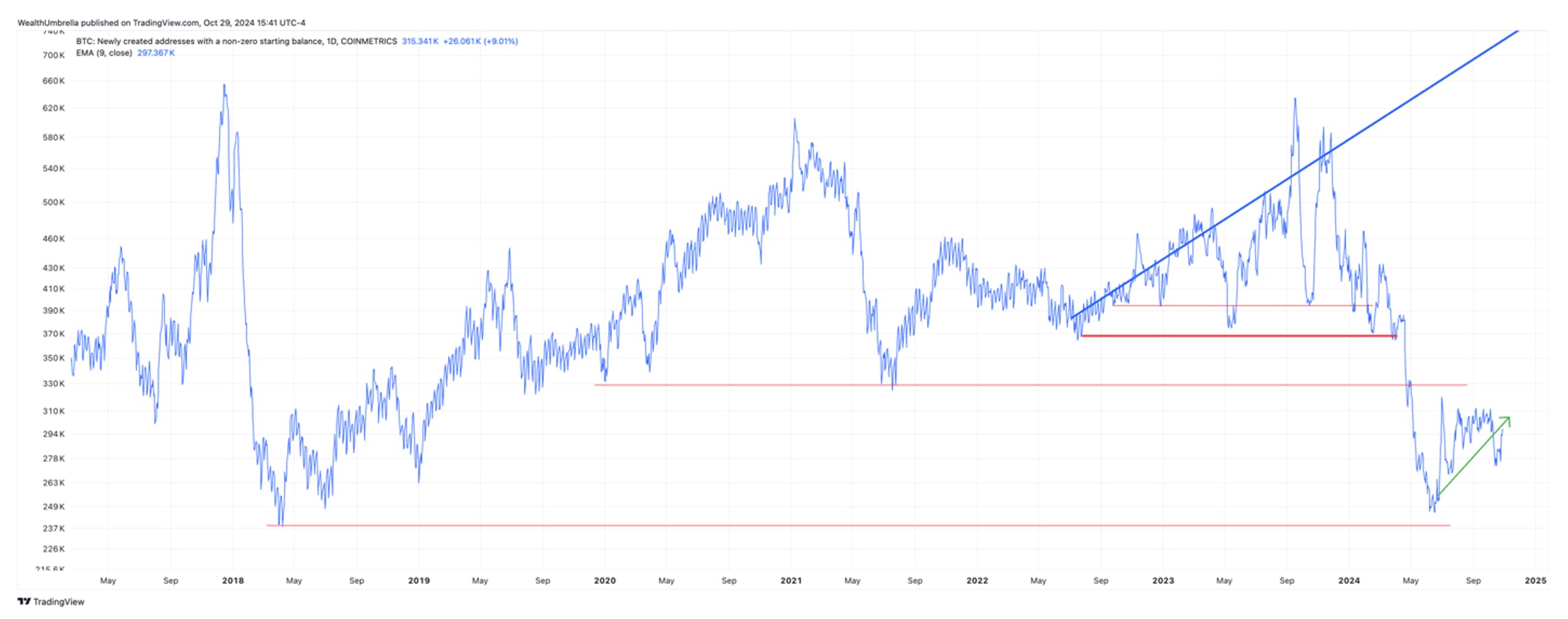 Bitcoin Bull Market Intact as Risk Increases